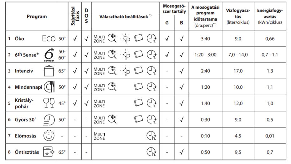 Bosch Mosogatogep Eco Program