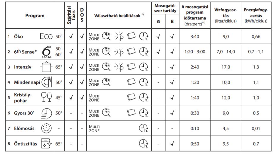 Whirlpool mosogatógép programok