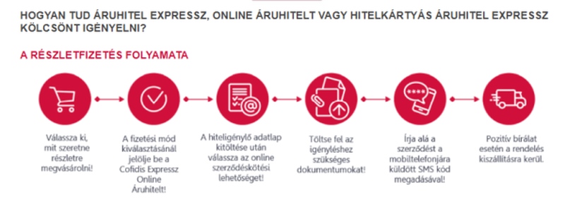 áruhitel, részletfizetés az onlineMárkaboltokban