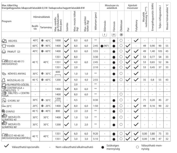 mosó-szárítógép programtáblázat