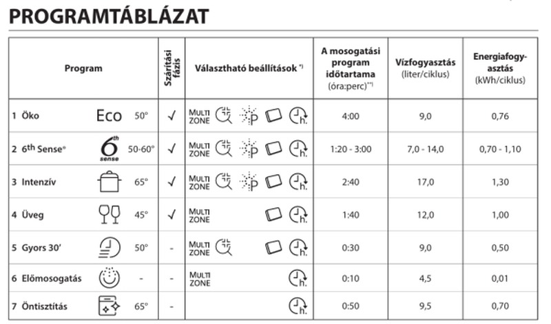 mosogatógép használati útmutató - programtáblázat