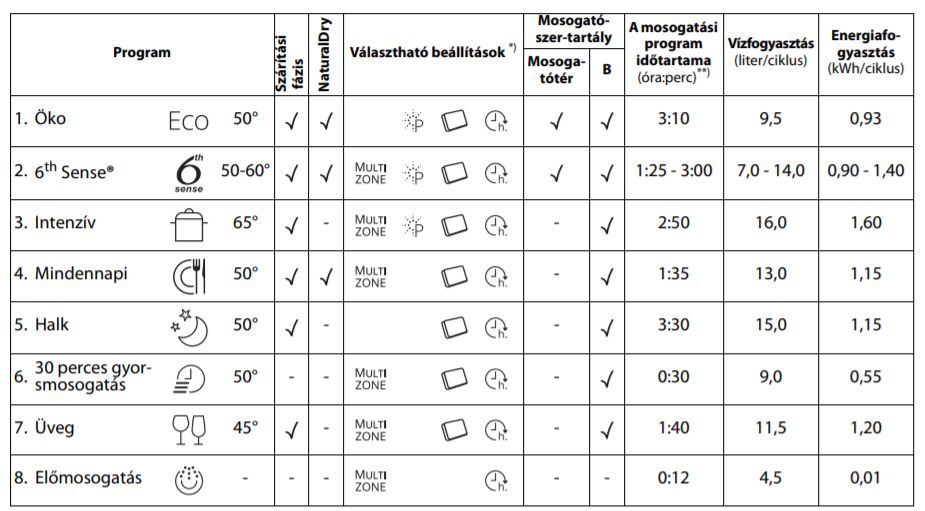 wh mosogatógép program