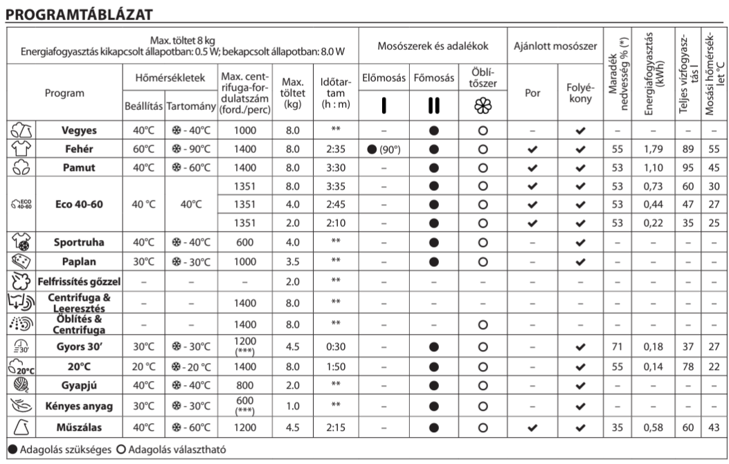 ffb mosógép programtáblázat