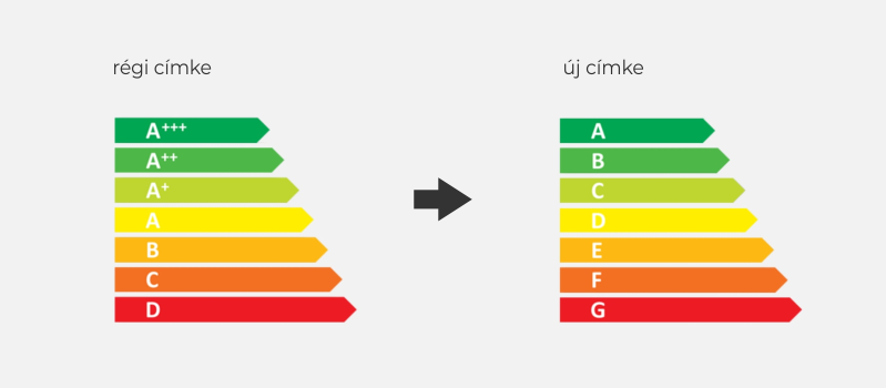 hűtő energiacímke 2021