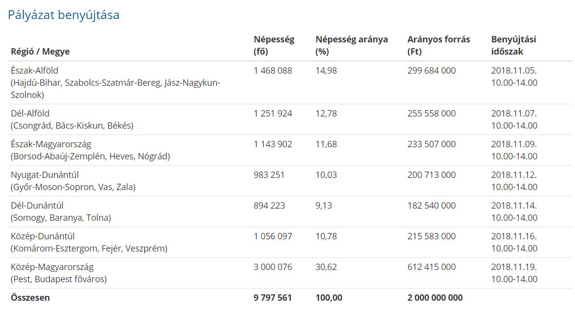 háztartási nagygép csereprogram 2020