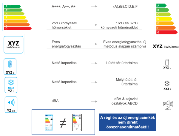 hűtőknél energiabesorolás 2021