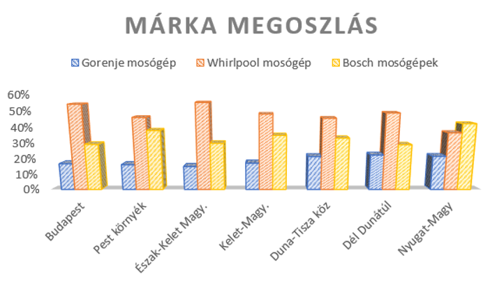 mosógép márka