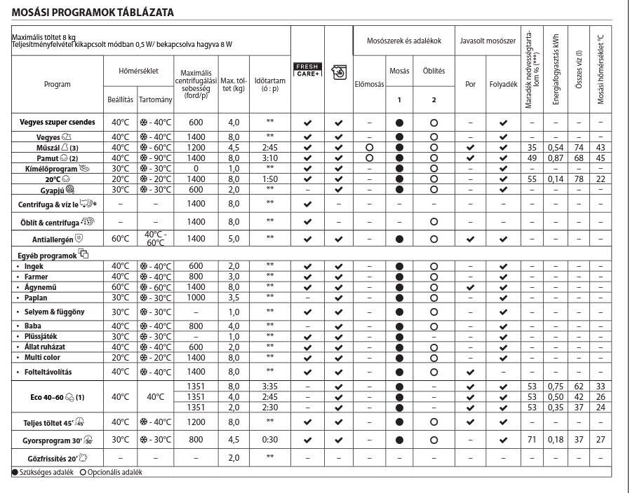 mosógép programok, jelzések