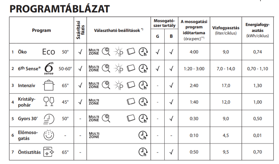 mosogatógép program