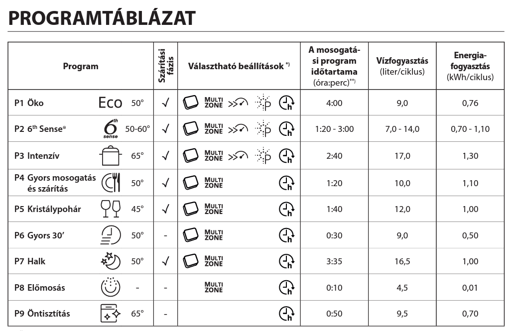 mosogatógép használati útmutató