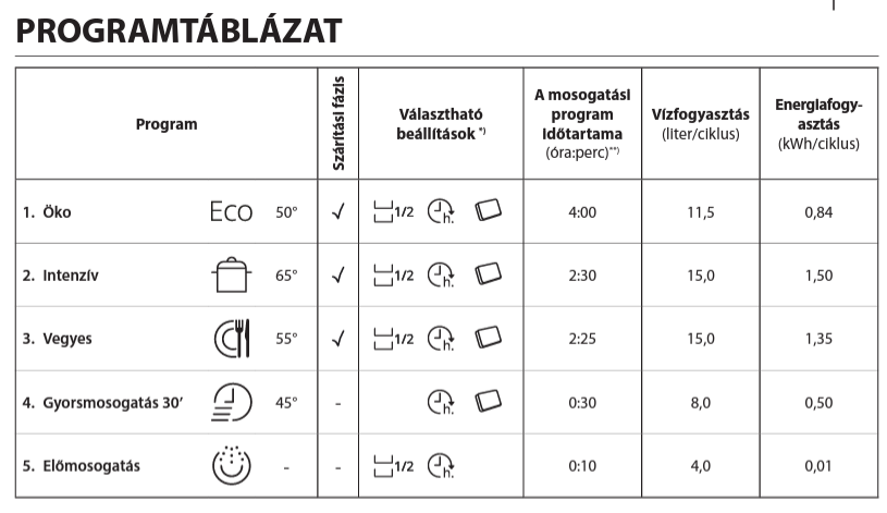 mosogatógép használati útmutató