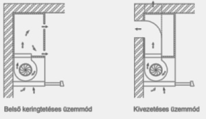 homefort páraelszívó elhelyezése