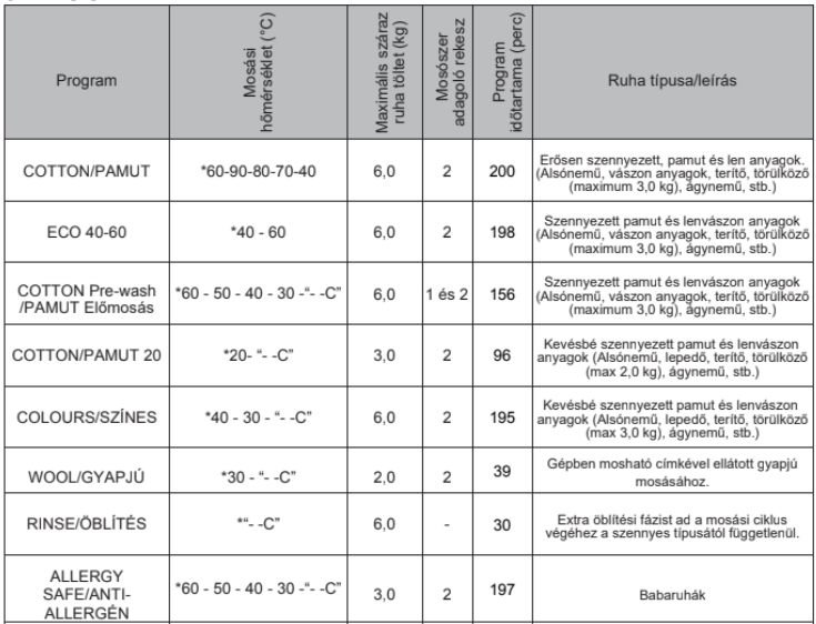 HOMEFORT mosógép programtáblázat