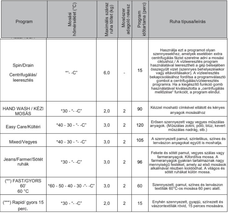 HOMEFORT mosógép programtáblázat