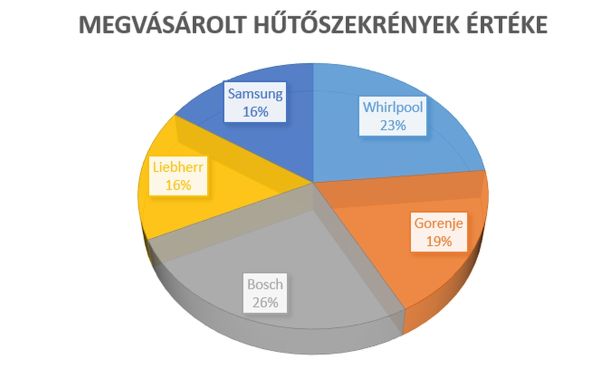 legjobb hűtőszekrény márka