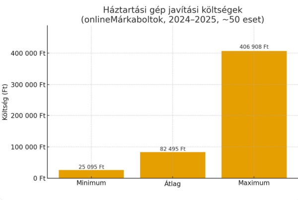 háztartási gép javítási költsége